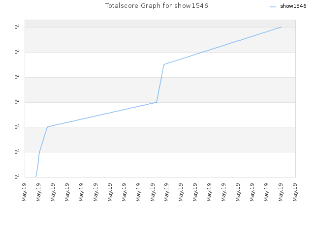 Totalscore Graph for show1546