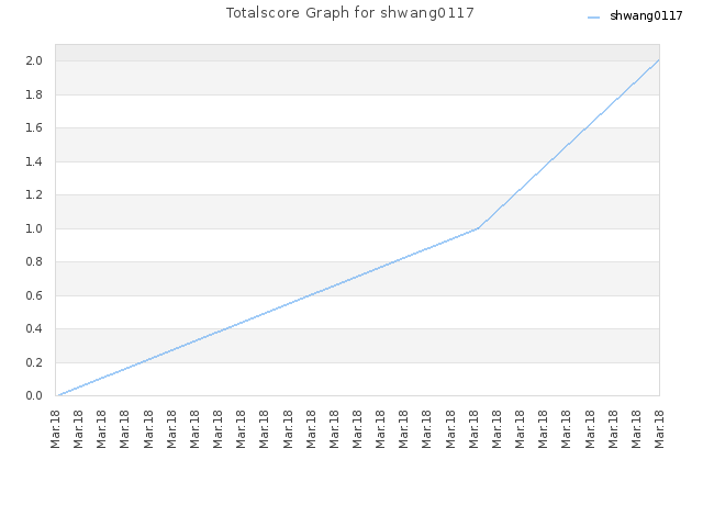 Totalscore Graph for shwang0117