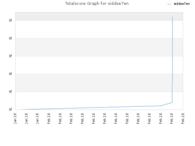 Totalscore Graph for siddse7en