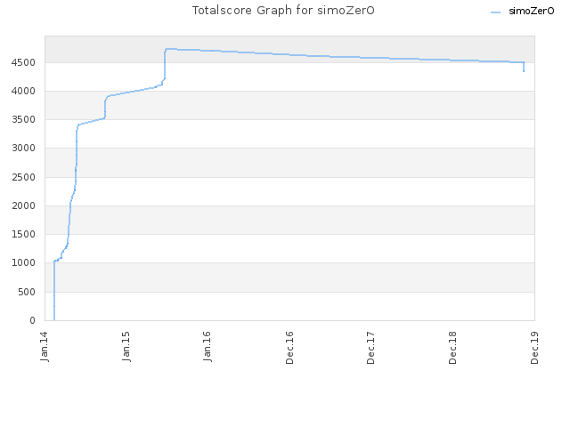 Totalscore Graph for simoZerO