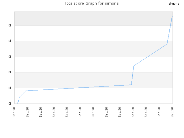 Totalscore Graph for simons