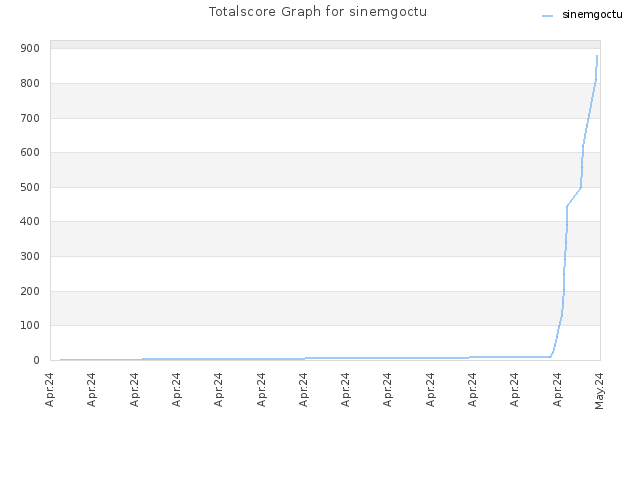 Totalscore Graph for sinemgoctu