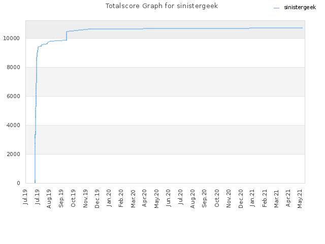 Totalscore Graph for sinistergeek