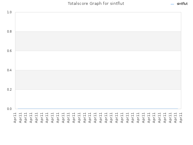 Totalscore Graph for sintflut