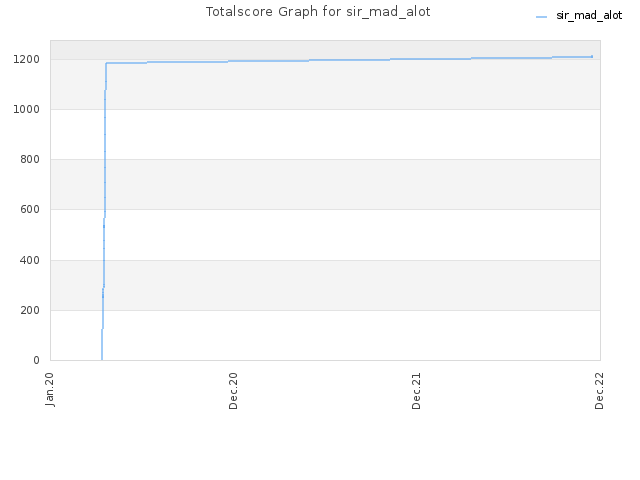 Totalscore Graph for sir_mad_alot