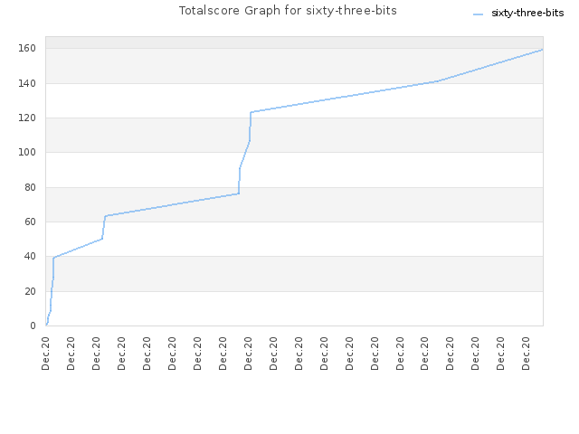 Totalscore Graph for sixty-three-bits