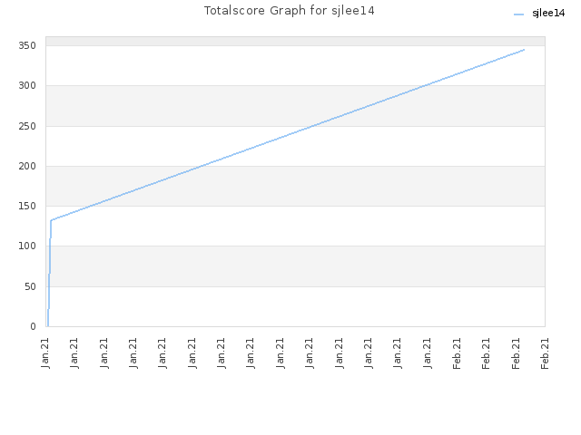 Totalscore Graph for sjlee14