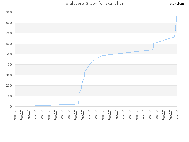 Totalscore Graph for skanchan