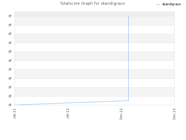 Totalscore Graph for skandigraun