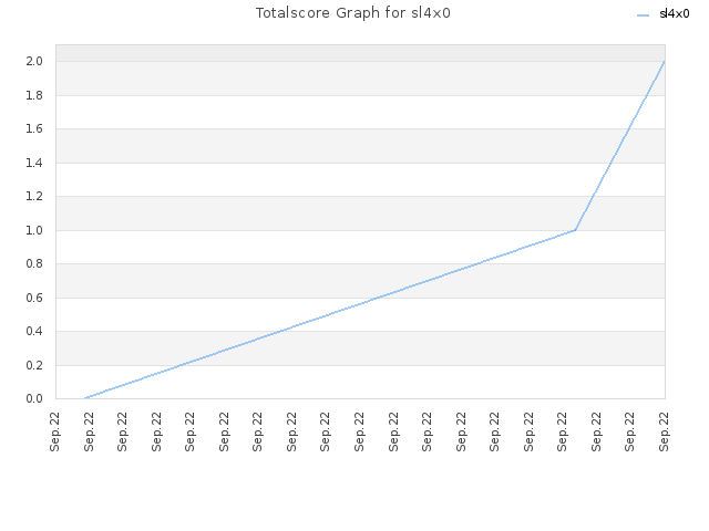 Totalscore Graph for sl4x0