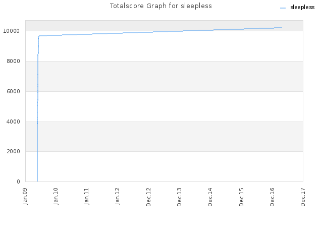 Totalscore Graph for sleepless