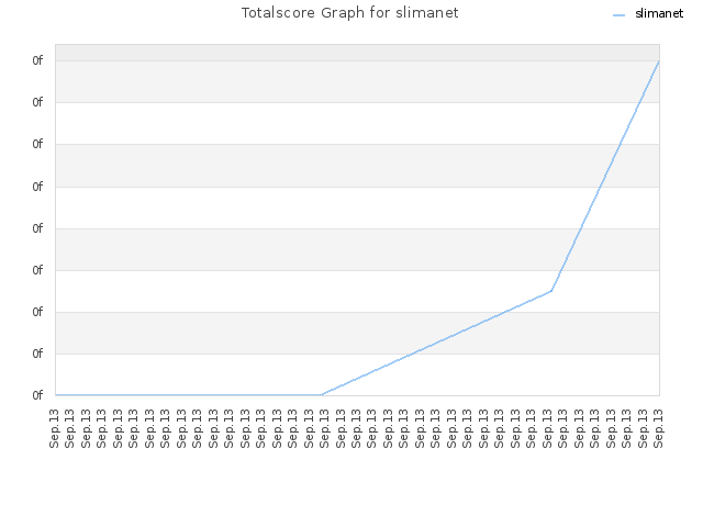 Totalscore Graph for slimanet