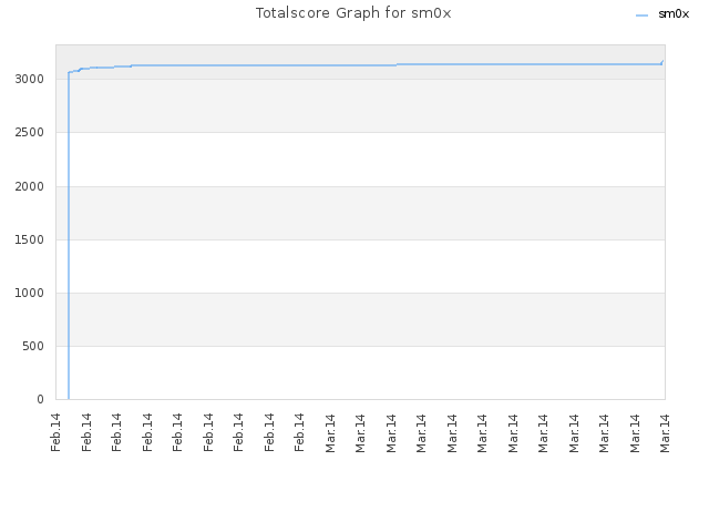 Totalscore Graph for sm0x