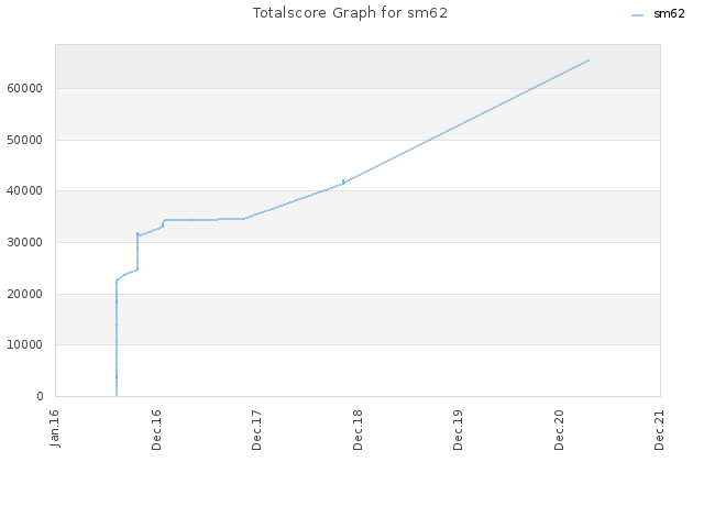 Totalscore Graph for sm62