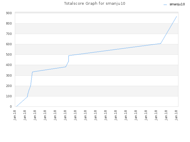 Totalscore Graph for smanju10