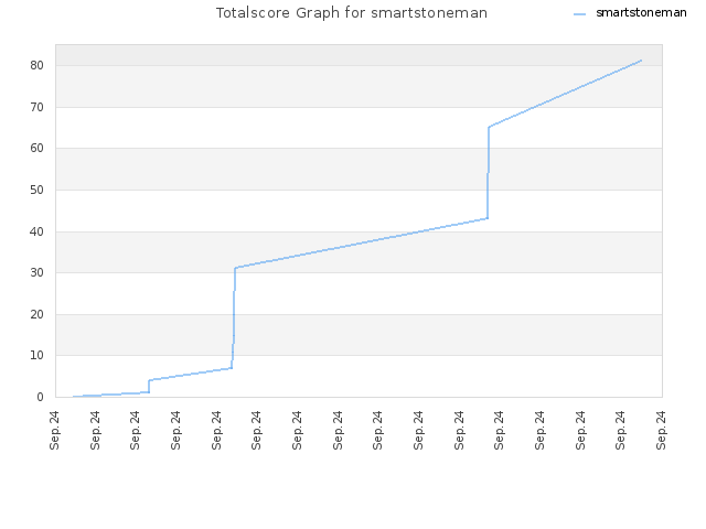 Totalscore Graph for smartstoneman