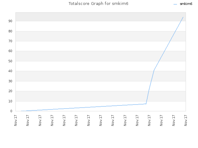 Totalscore Graph for smkim6