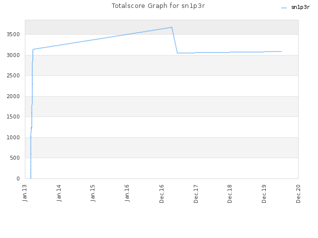 Totalscore Graph for sn1p3r