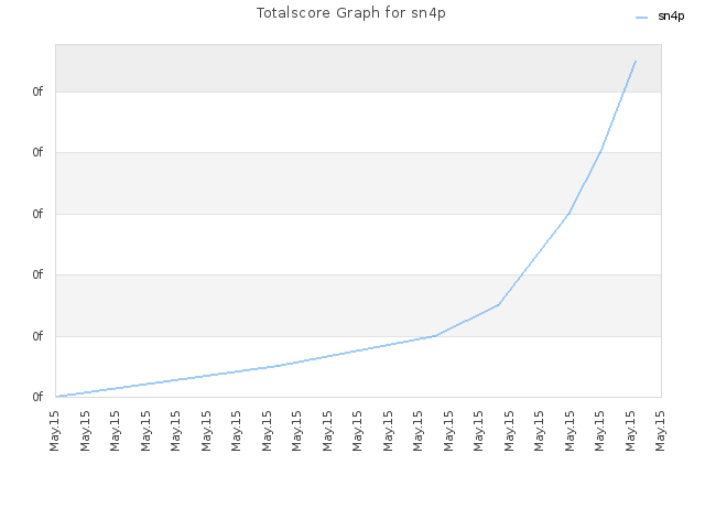 Totalscore Graph for sn4p