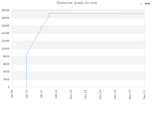 Totalscore Graph for snej