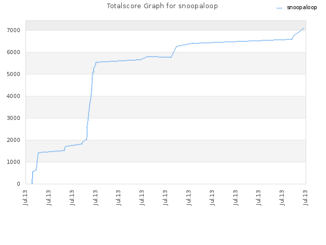 Totalscore Graph for snoopaloop