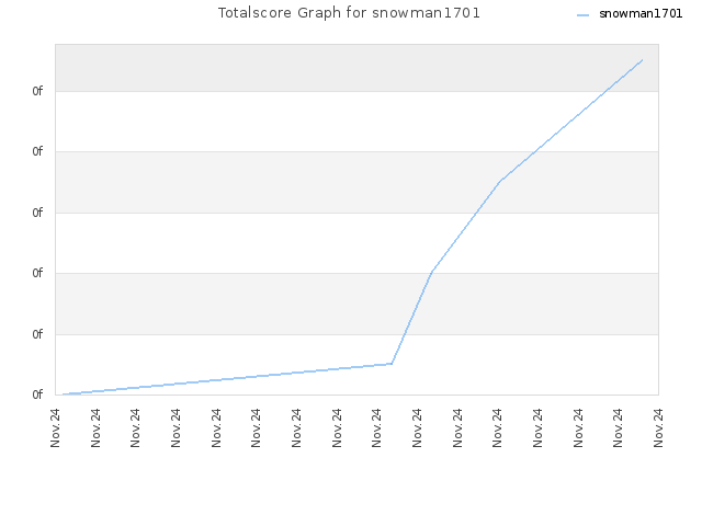 Totalscore Graph for snowman1701