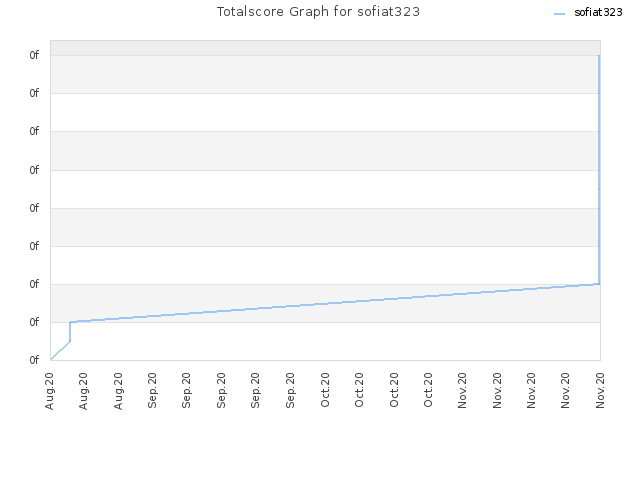 Totalscore Graph for sofiat323