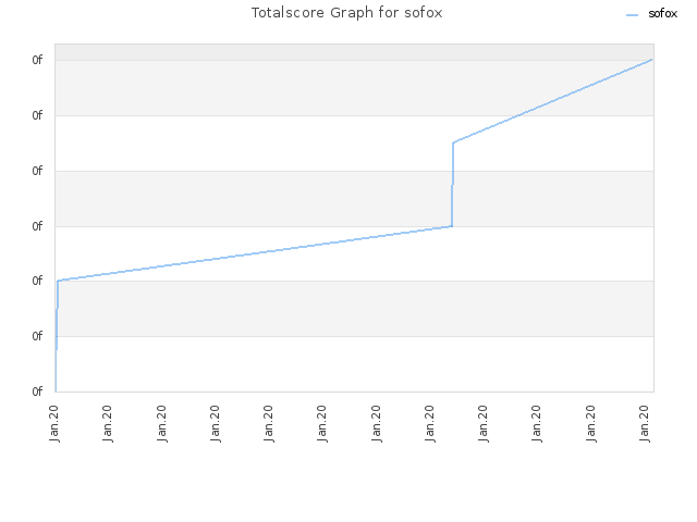 Totalscore Graph for sofox