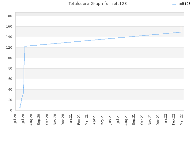 Totalscore Graph for soft123