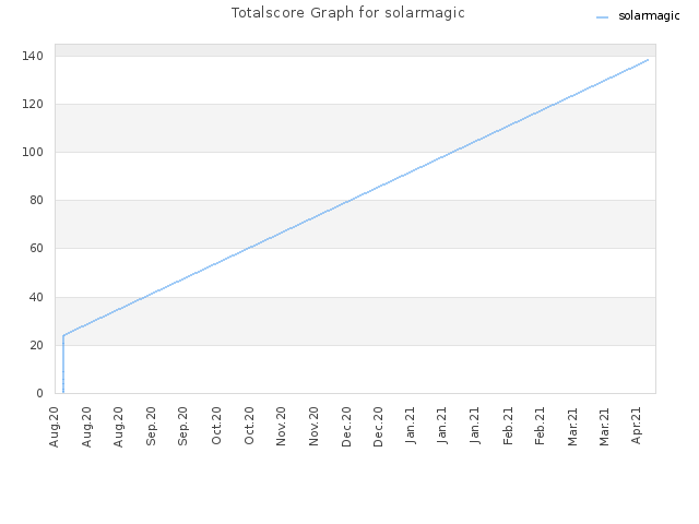 Totalscore Graph for solarmagic