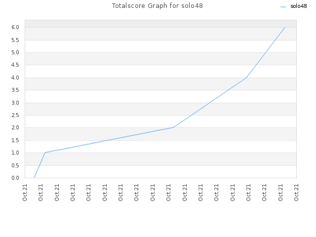 Totalscore Graph for solo48