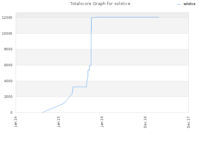 Totalscore Graph for solstice