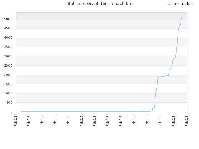 Totalscore Graph for somachibun