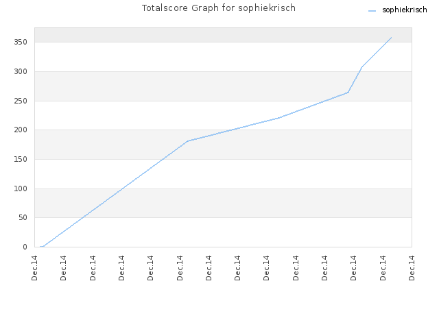 Totalscore Graph for sophiekrisch