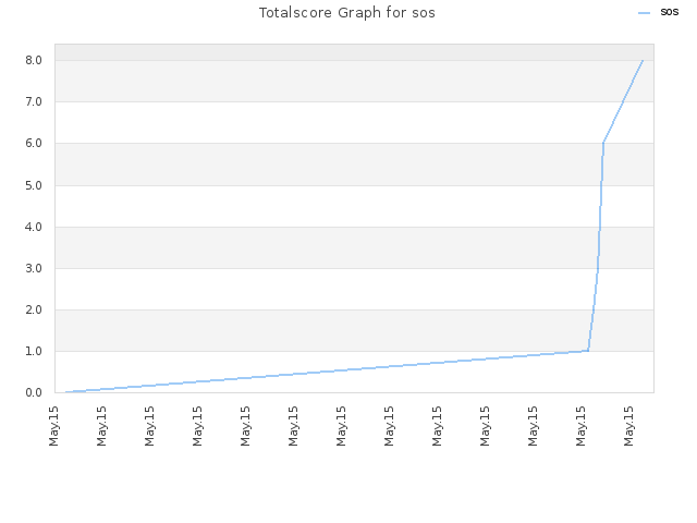 Totalscore Graph for sos