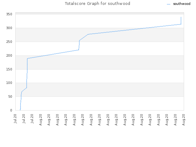 Totalscore Graph for southwood