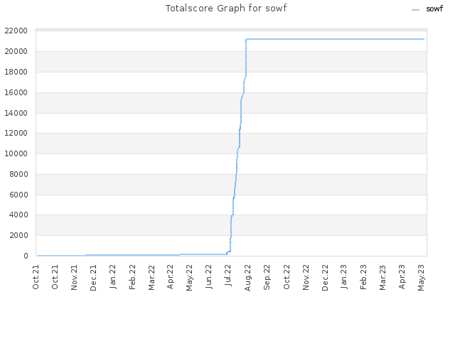 Totalscore Graph for sowf