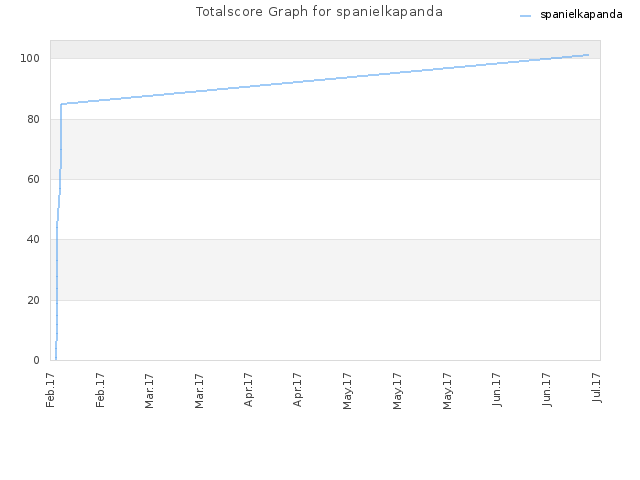 Totalscore Graph for spanielkapanda