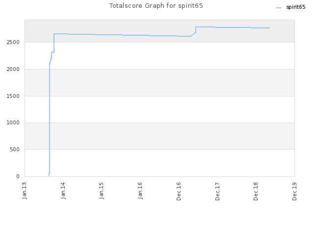 Totalscore Graph for spirit65