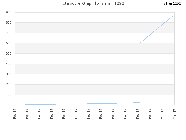 Totalscore Graph for sriram1292