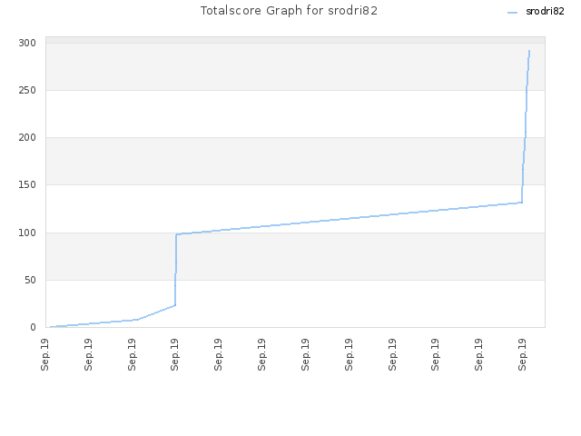 Totalscore Graph for srodri82