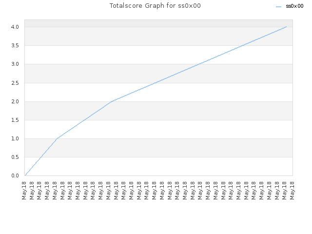 Totalscore Graph for ss0x00