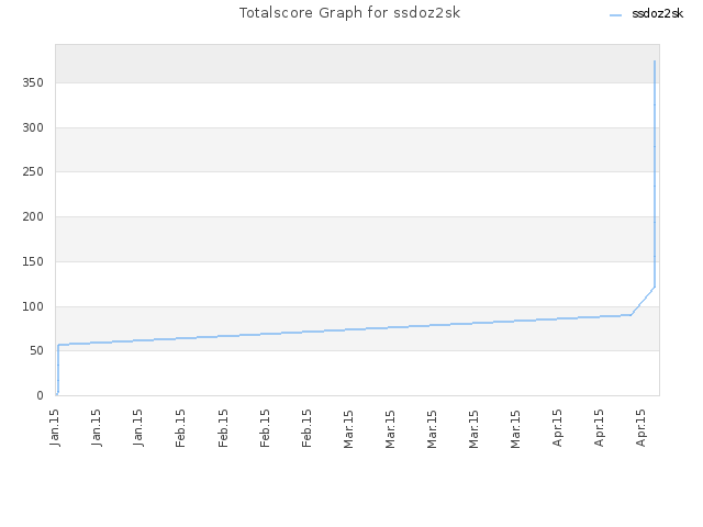 Totalscore Graph for ssdoz2sk