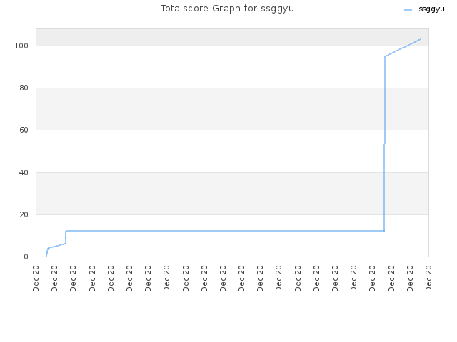 Totalscore Graph for ssggyu