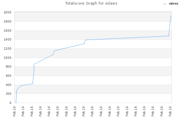 Totalscore Graph for sslees