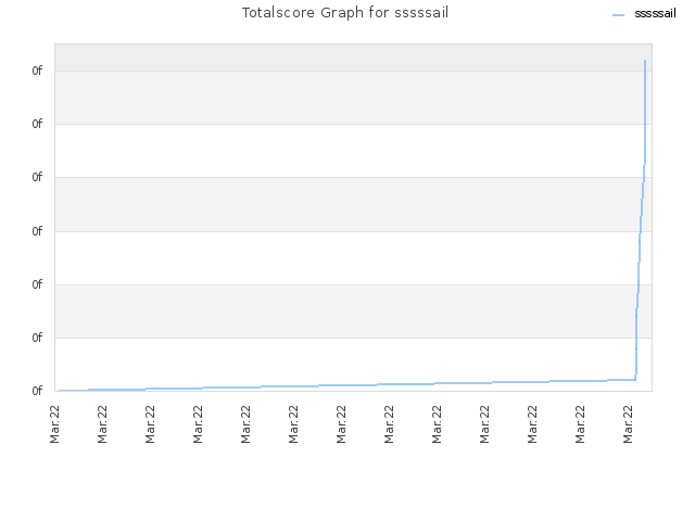 Totalscore Graph for sssssail