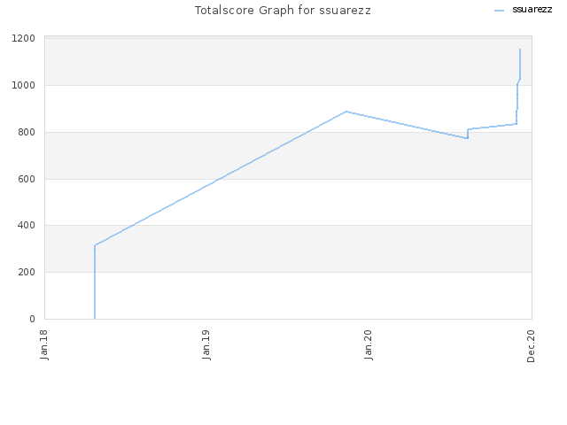 Totalscore Graph for ssuarezz