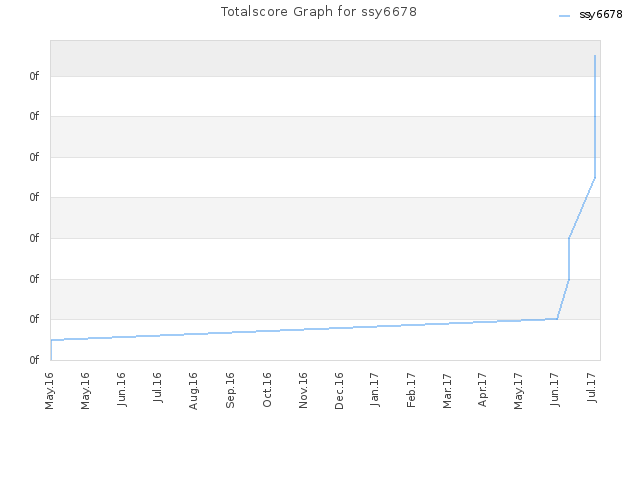 Totalscore Graph for ssy6678