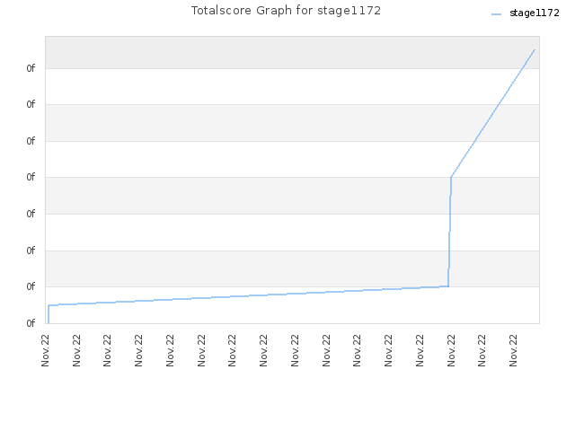 Totalscore Graph for stage1172