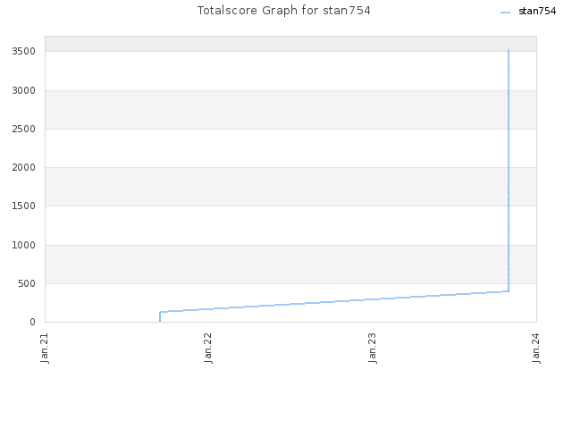 Totalscore Graph for stan754